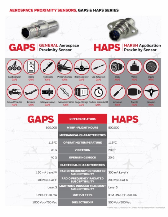 GAPS & HAPS infographic